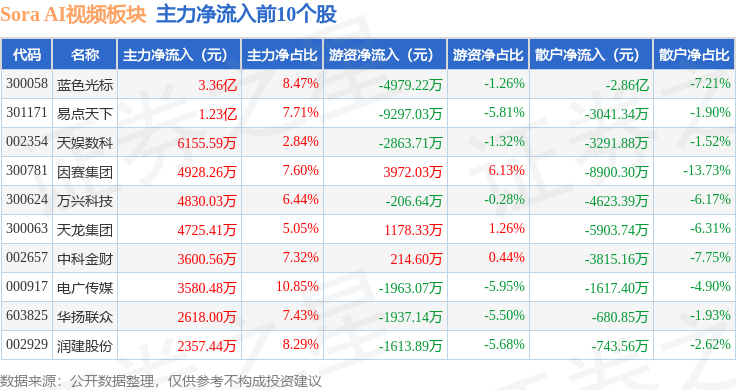 Sora AI视频板块1月14日涨934%蓝色光标领涨主力资金净流入87亿元(图2)