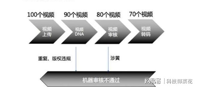 AI技术加持短视频更智能(图2)