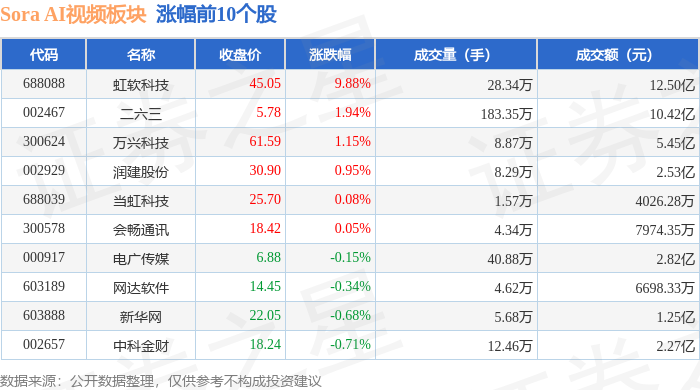 Sora AI视频板块1月17日跌151%东方国信领跌主力资金净流出797亿元(图1)