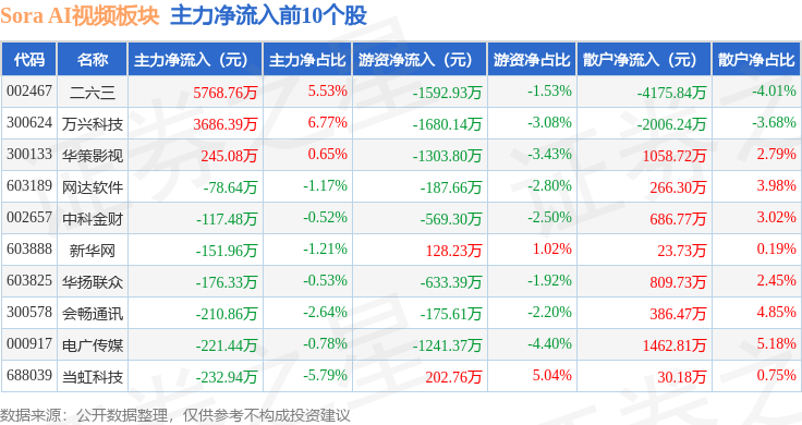 Sora AI视频板块1月17日跌151%东方国信领跌主力资金净流出797亿元(图3)