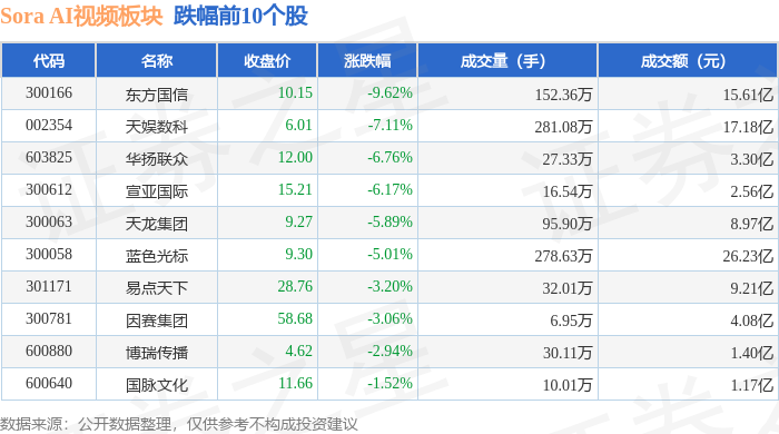Sora AI视频板块1月17日跌151%东方国信领跌主力资金净流出797亿元(图2)
