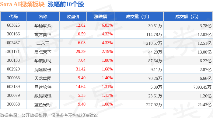 Sora AI视频板块1月20日涨104%华扬联众领涨主力资金净流入138亿元(图1)