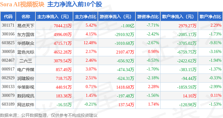 Sora AI视频板块1月20日涨104%华扬联众领涨主力资金净流入138亿元(图3)