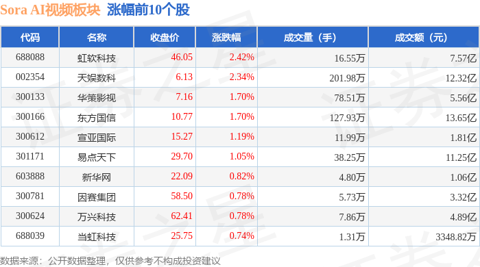 Sora AI视频板块1月21日涨051%虹软科技领涨主力资金净流出281亿元(图1)