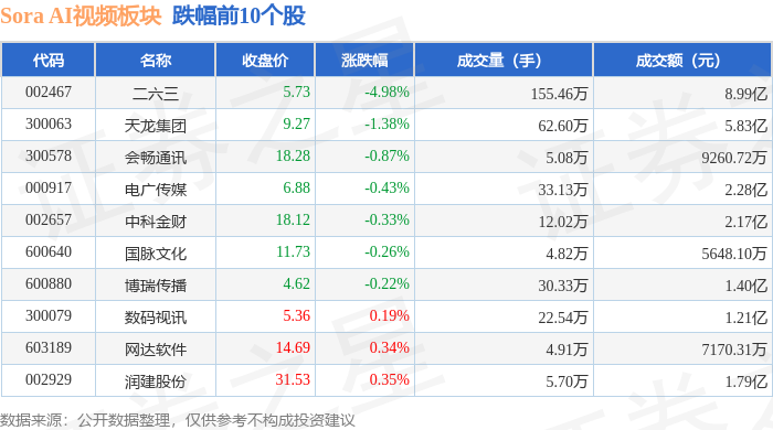 Sora AI视频板块1月21日涨051%虹软科技领涨主力资金净流出281亿元(图2)