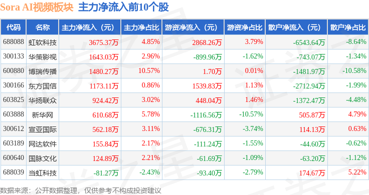 Sora AI视频板块1月21日涨051%虹软科技领涨主力资金净流出281亿元(图3)