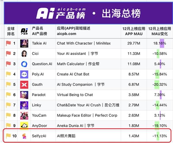 万兴科技多款AI产品荣登12月AI产品榜 展现全球创新实力(图1)