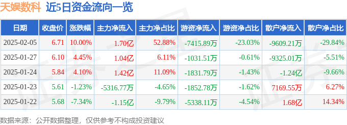 2月5日天娱数科涨停分析：人工智能大模型Sora AI视频数据要素概念热股(图1)