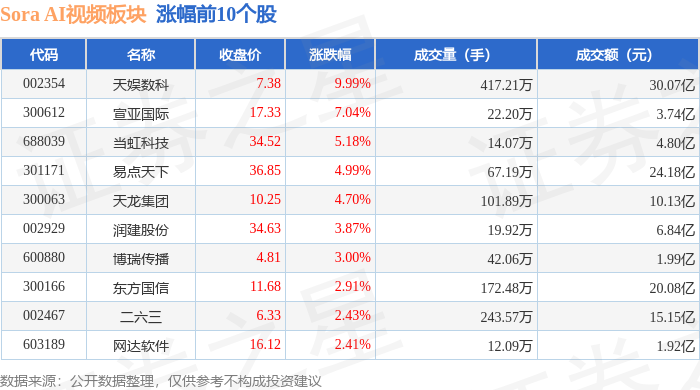 Sora AI视频板块2月6日涨141%天娱数科领涨主力资金净流出592亿元(图1)