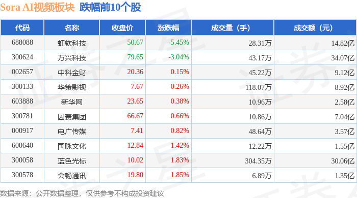 Sora AI视频板块2月6日涨141%天娱数科领涨主力资金净流出592亿元(图2)