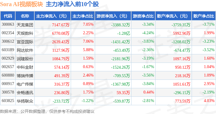 Sora AI视频板块2月6日涨141%天娱数科领涨主力资金净流出592亿元(图3)