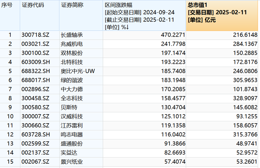 A股有了一条叫“宇树”的人形机器人产业链(图2)