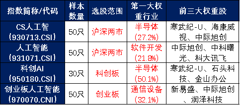 视频丨股票ETF之主题篇：AI主题ETF（上）(图3)
