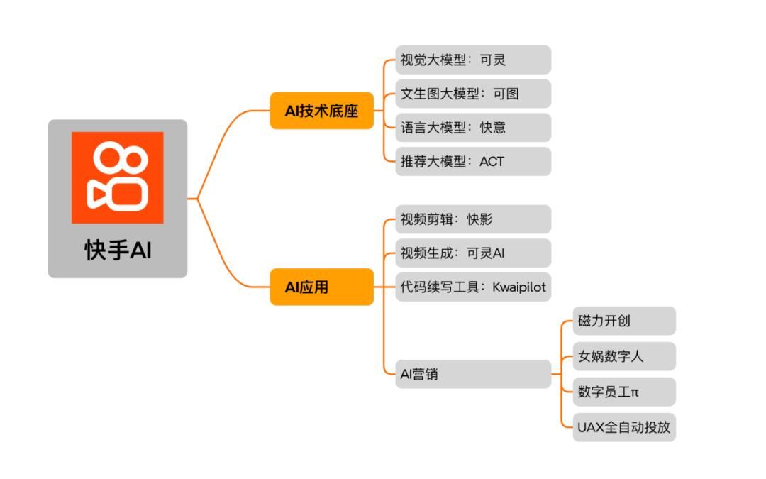 快手“换挡”AI(图1)