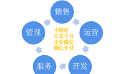 互联网营销行业市场分析(图7)