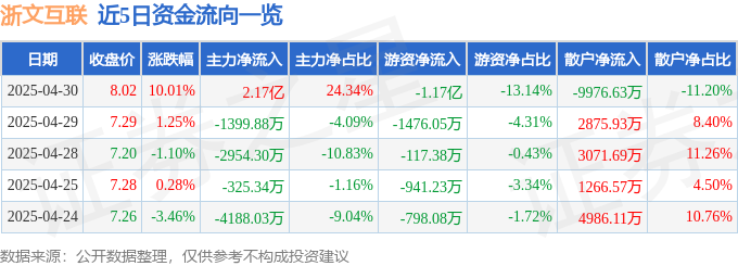 4月30日浙文互联（600986）涨停分析：算力租赁、AIGC应用、Web30生态驱动
