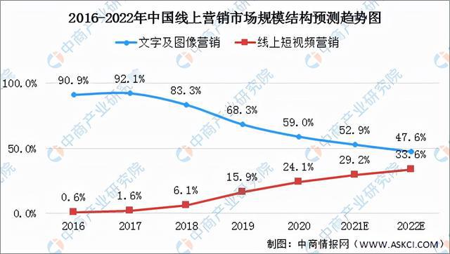 2022中国短视频营销行业市场现状及发展趋势预测分析(图1)