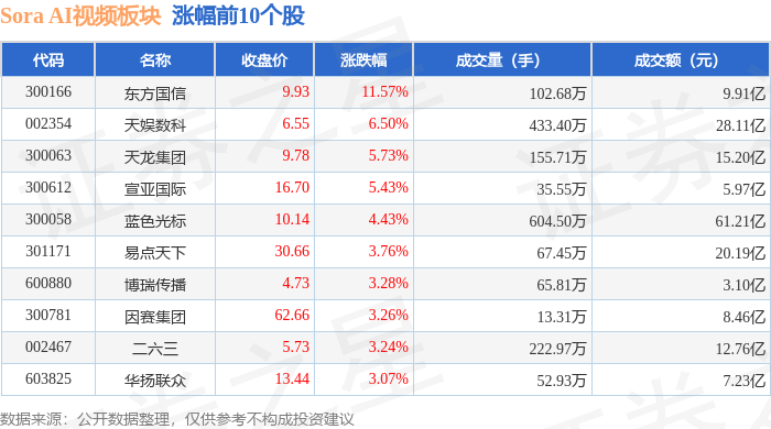 Sora AI视频板块1月15日涨236%东方国信领涨主力资金净流出728亿元(图1)