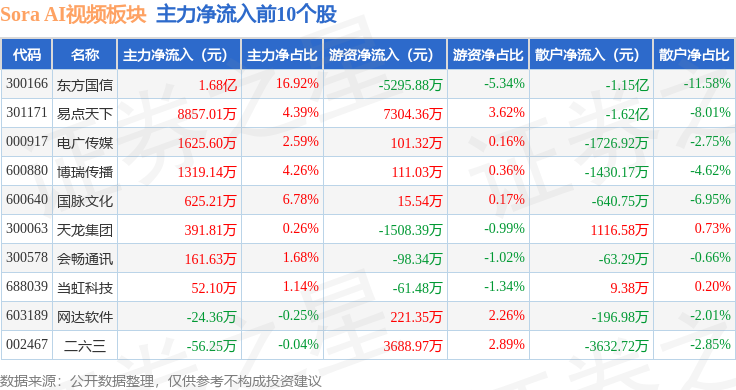 Sora AI视频板块1月15日涨236%东方国信领涨主力资金净流出728亿元(图3)