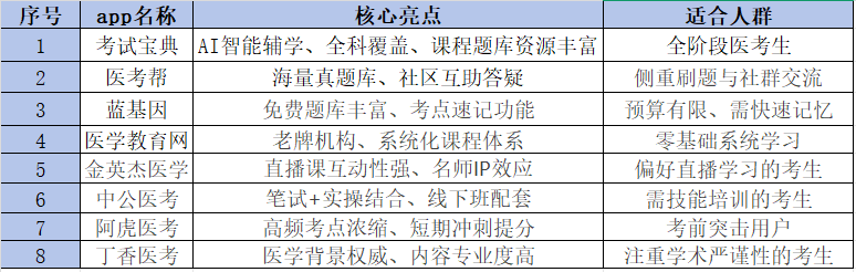医考必备！考试宝典等8大APP横评：AI应用题库质量视频课程 哪家值得冲？(图2)