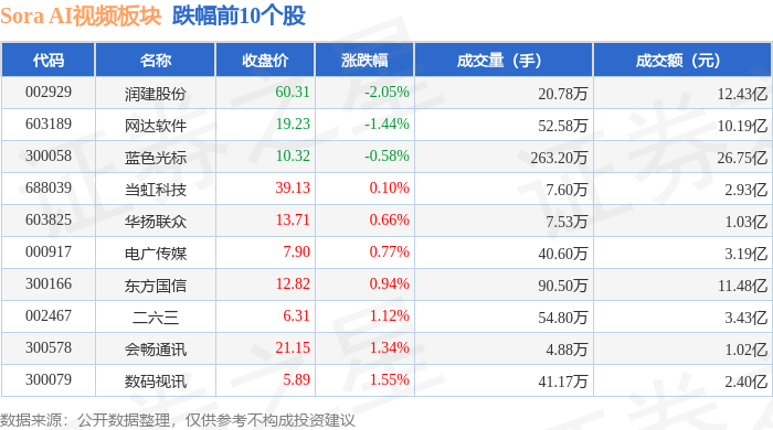 Sora AI视频板块3月14日涨121%中科金财领涨主力资金净流出255亿元(图2)