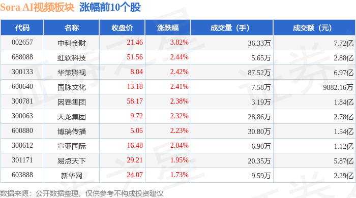 Sora AI视频板块3月14日涨121%中科金财领涨主力资金净流出255亿元(图1)