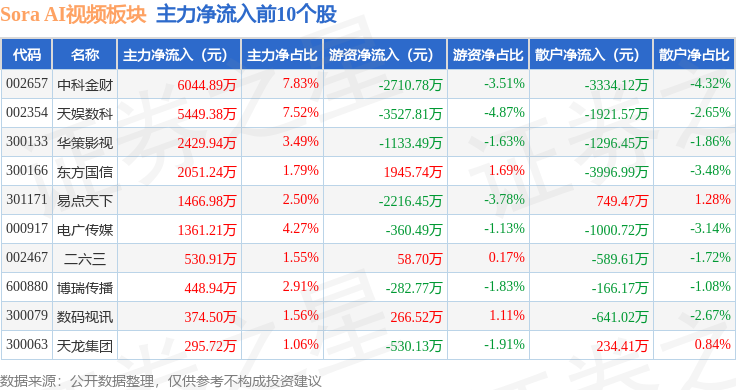 Sora AI视频板块3月14日涨121%中科金财领涨主力资金净流出255亿元(图3)