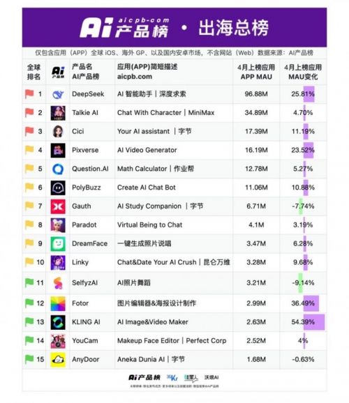 爱诗科技PixVerse4月MAU1619万成为全球最大的AI视频生成App(图1)