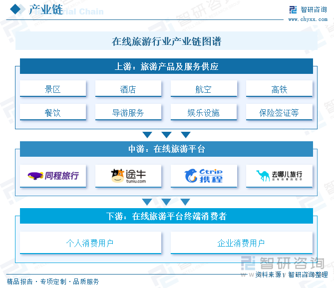 趋势研判！2025年中国在线旅游行业产业链、政策、市场现状及未来前景分析：文旅跨界融合加速在线旅游平台交易规模创下历史新高[图](图1)