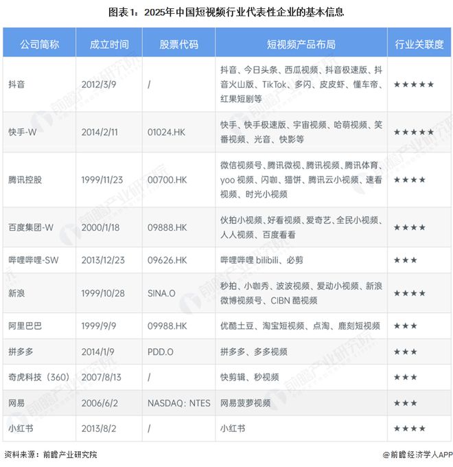 【行业深度】洞察2025：中国短视频行业竞争派系及竞争格局（附市场排名、企业力评价等）(图1)