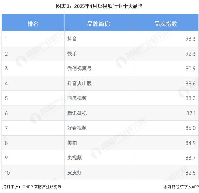 【行业深度】洞察2025：中国短视频行业竞争派系及竞争格局（附市场排名、企业力评价等）(图3)