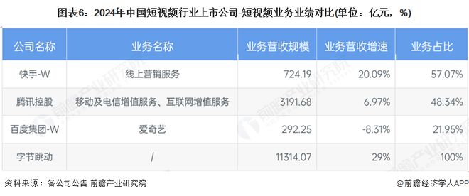 【行业深度】洞察2025：中国短视频行业竞争派系及竞争格局（附市场排名、企业力评价等）(图6)