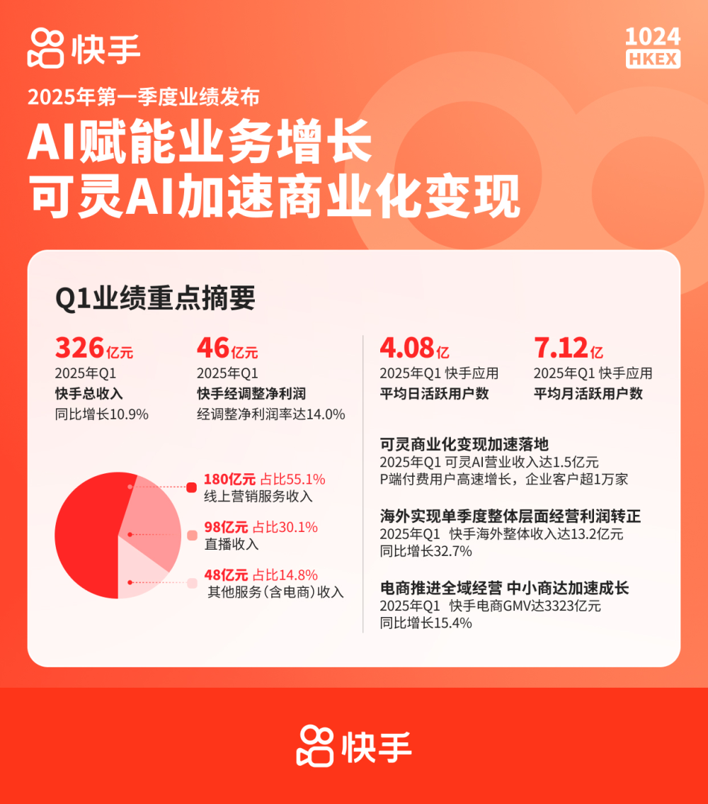 快手2025年Q1成绩单出炉:AI赋能成效显著 可灵AI商业