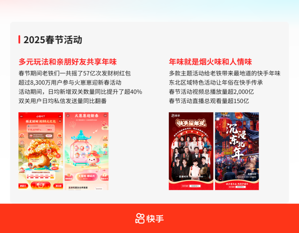 快手2025年Q1成绩单出炉：AI赋能成效显著 可灵AI商业化变现加速(图3)