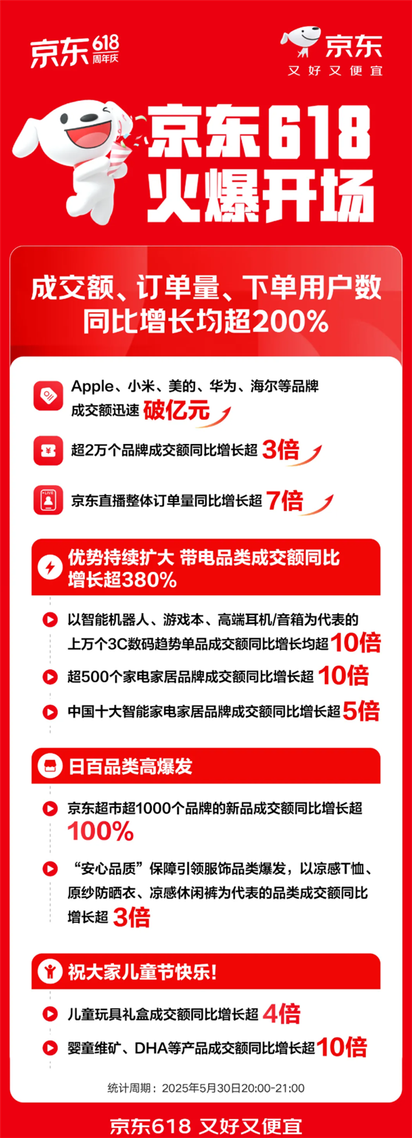 京东618火爆开场：成交额、订单量、下单用户数同比增长均超200%(图1)