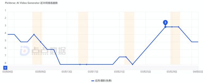跻身Google Play摄影畅销榜TOP10中国AI视频APP走红的逻辑(图4)
