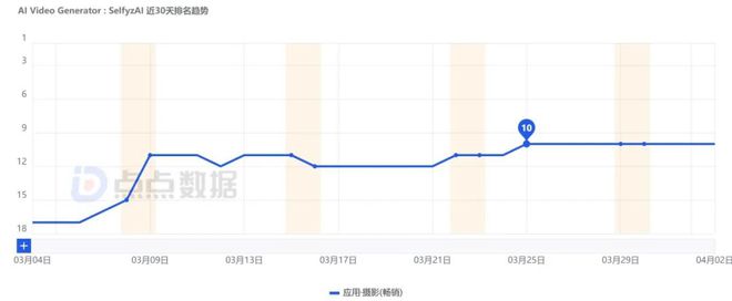 跻身Google Play摄影畅销榜TOP10中国AI视频APP走红的逻辑(图1)