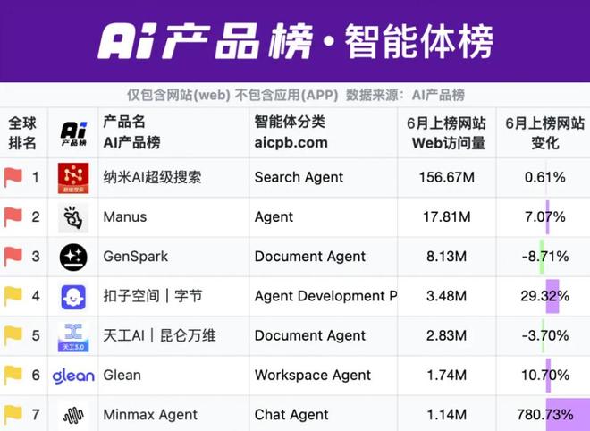 纳米AI搜索蝉联全球AI搜索引擎榜“国内榜”榜首(图1)