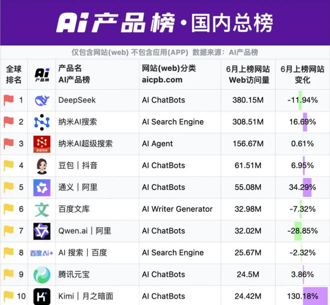 纳米AI搜索蝉联全球AI搜索引擎榜“国内榜”榜首(图3)