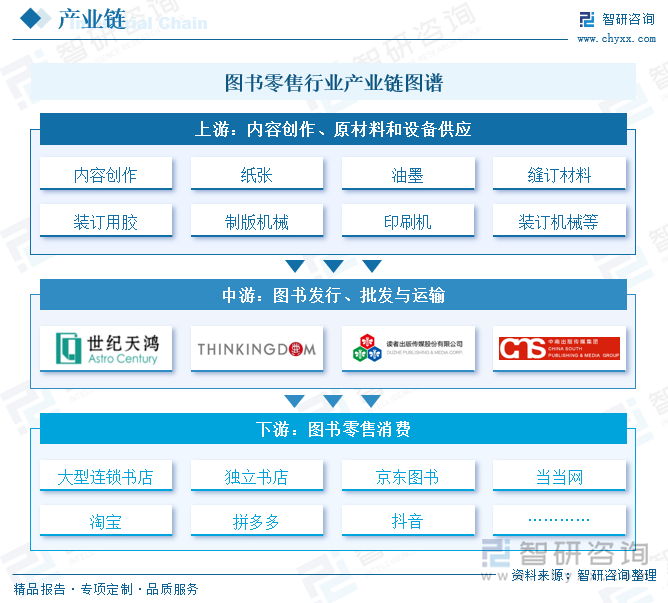 研判2025！中国图书零售行业产业链图谱、市场规模、竞争格局及未来前景分析：短视频电商加速崛起图书零售市场实现高速增长[图](图2)