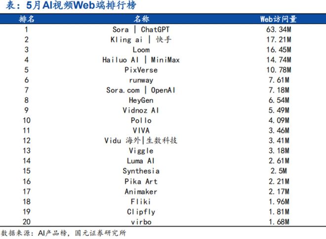复刻2017牛市？老牌互联网公司瞄准AI视频“再创业”(图1)
