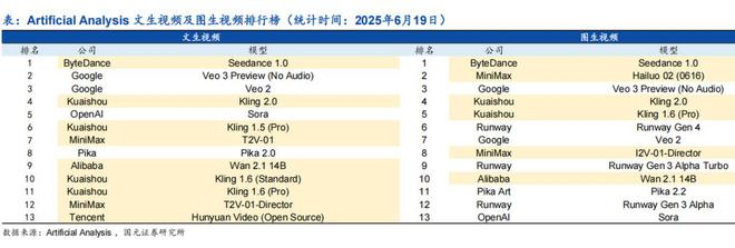 复刻2017牛市？老牌互联网公司瞄准AI视频“再创业”(图4)