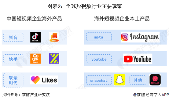 2025年中国短视频出海分析：中国短视频平台海外业务发展迅猛(图2)
