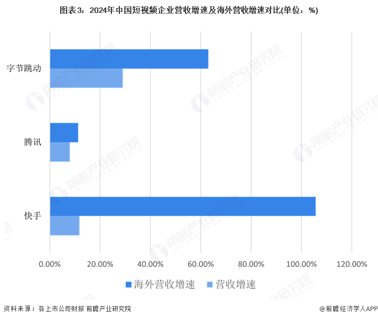2025年中国短视频出海分析：中国短视频平台海外业务发展迅猛(图3)