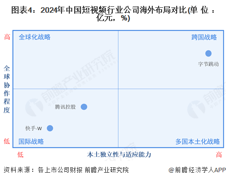 2025年中国短视频出海分析：中国短视频平台海外业务发展迅猛(图4)