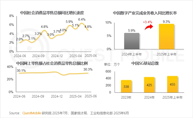 QuestMobile2025 中国移动互联网半年大报告：产业韧性增长已现一二梯队格局成型但核心玩家战火再燃！(图3)