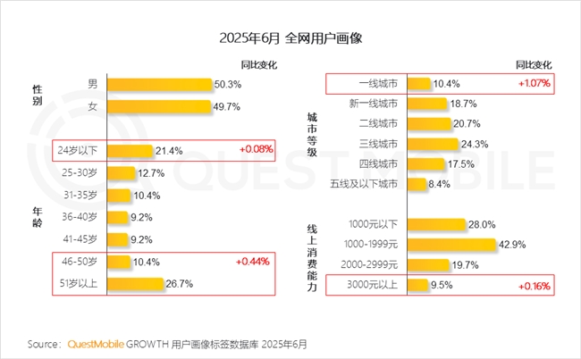 QuestMobile2025 中国移动互联网半年大报告：产业韧性增长已现一二梯队格局成型但核心玩家战火再燃！(图6)