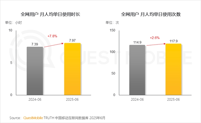 QuestMobile2025 中国移动互联网半年大报告：产业韧性增长已现一二梯队格局成型但核心玩家战火再燃！(图5)