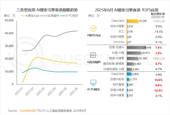 QuestMobile2025 中国移动互联网半年大报告：产业韧性增长已现一二梯队格局成型但核心玩家战火再燃！(图16)
