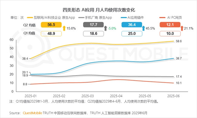 QuestMobile2025 中国移动互联网半年大报告：产业韧性增长已现一二梯队格局成型但核心玩家战火再燃！(图13)
